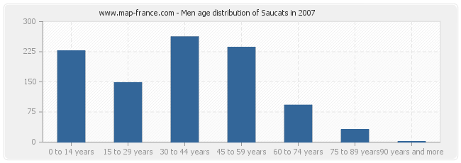 Men age distribution of Saucats in 2007