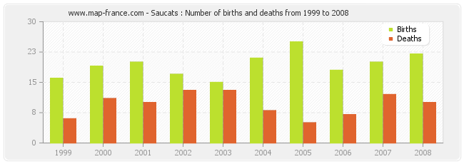 Saucats : Number of births and deaths from 1999 to 2008