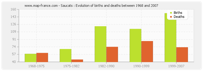 Saucats : Evolution of births and deaths between 1968 and 2007