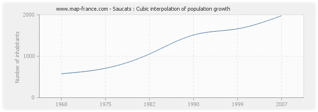 Saucats : Cubic interpolation of population growth