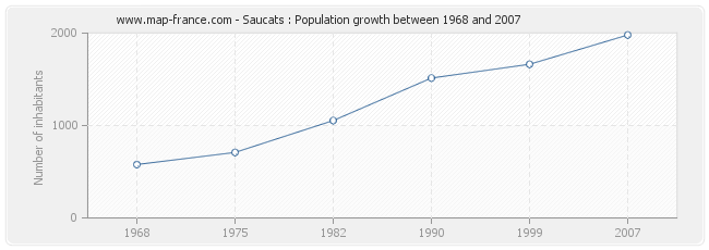 Population Saucats