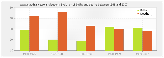 Saugon : Evolution of births and deaths between 1968 and 2007