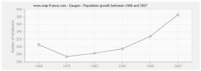 Population Saugon