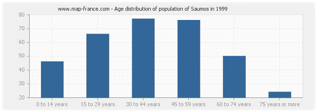 Age distribution of population of Saumos in 1999