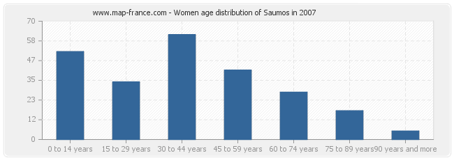 Women age distribution of Saumos in 2007