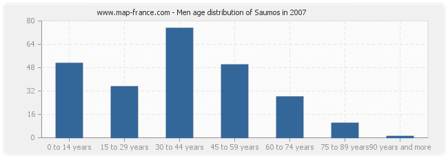 Men age distribution of Saumos in 2007