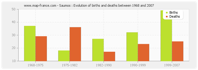 Saumos : Evolution of births and deaths between 1968 and 2007