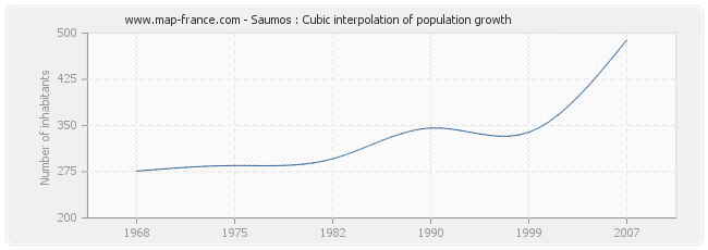 Saumos : Cubic interpolation of population growth