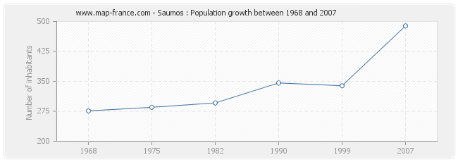 Population Saumos