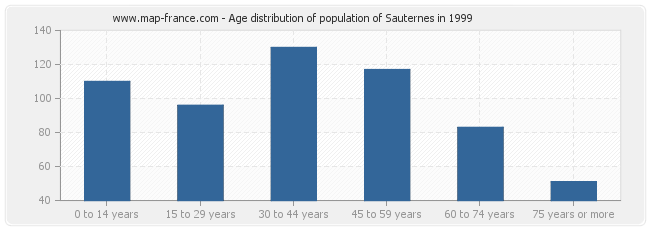 Age distribution of population of Sauternes in 1999