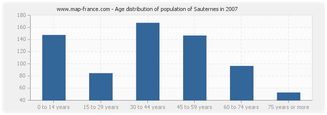 Age distribution of population of Sauternes in 2007