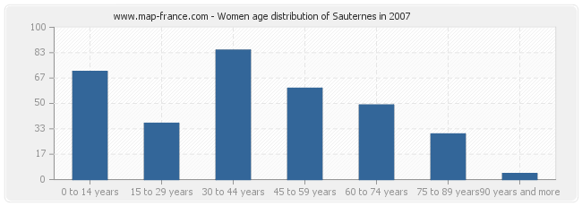 Women age distribution of Sauternes in 2007