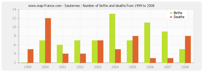Sauternes : Number of births and deaths from 1999 to 2008