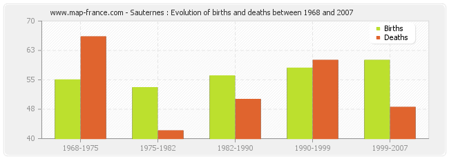 Sauternes : Evolution of births and deaths between 1968 and 2007