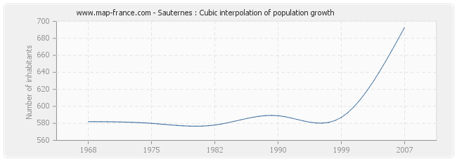 Sauternes : Cubic interpolation of population growth