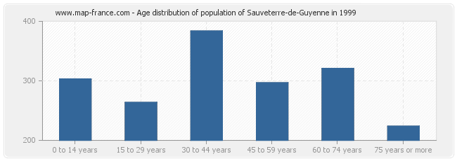 Age distribution of population of Sauveterre-de-Guyenne in 1999