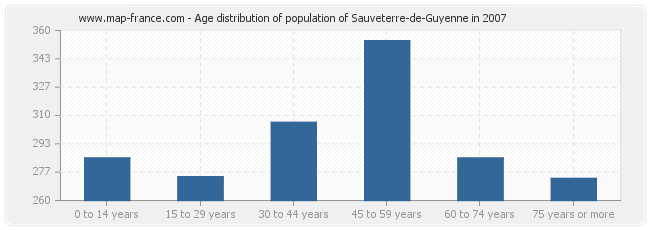 Age distribution of population of Sauveterre-de-Guyenne in 2007