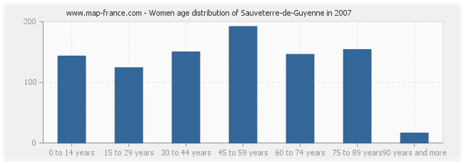 Women age distribution of Sauveterre-de-Guyenne in 2007