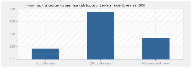 Women age distribution of Sauveterre-de-Guyenne in 2007