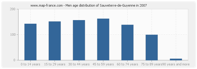 Men age distribution of Sauveterre-de-Guyenne in 2007