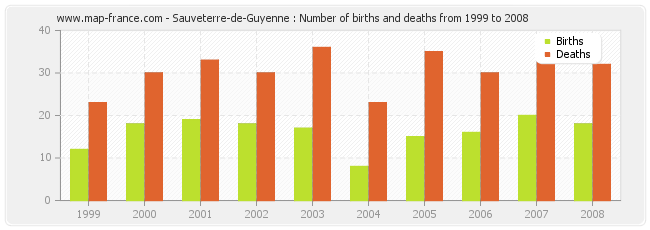 Sauveterre-de-Guyenne : Number of births and deaths from 1999 to 2008