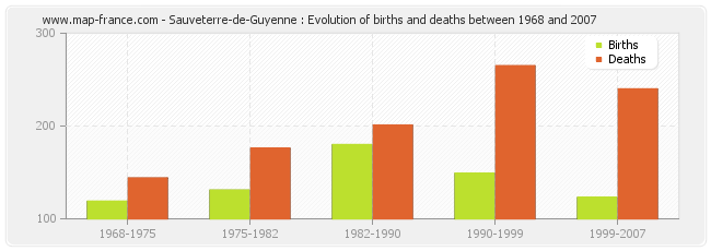 Sauveterre-de-Guyenne : Evolution of births and deaths between 1968 and 2007