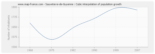 Sauveterre-de-Guyenne : Cubic interpolation of population growth