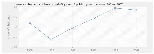 Population Sauveterre-de-Guyenne