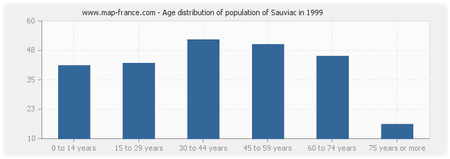 Age distribution of population of Sauviac in 1999