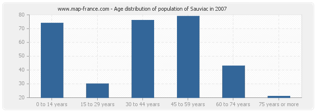 Age distribution of population of Sauviac in 2007