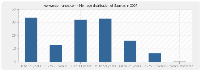 Men age distribution of Sauviac in 2007