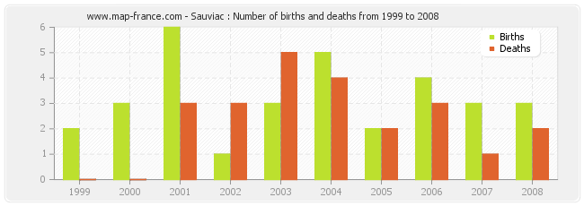Sauviac : Number of births and deaths from 1999 to 2008