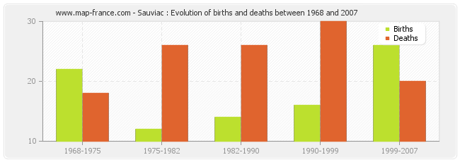 Sauviac : Evolution of births and deaths between 1968 and 2007