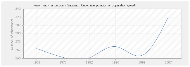 Sauviac : Cubic interpolation of population growth