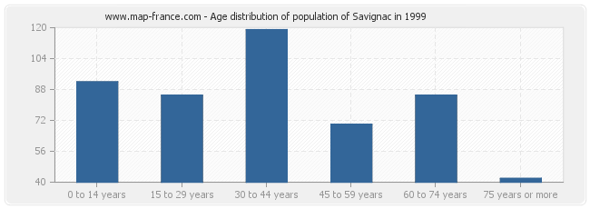 Age distribution of population of Savignac in 1999