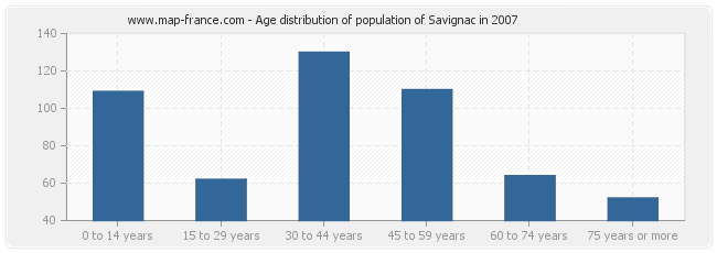 Age distribution of population of Savignac in 2007
