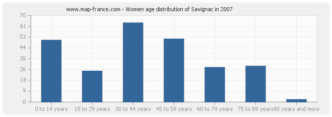 Women age distribution of Savignac in 2007