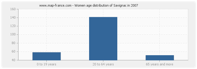 Women age distribution of Savignac in 2007