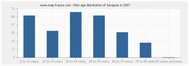 Men age distribution of Savignac in 2007