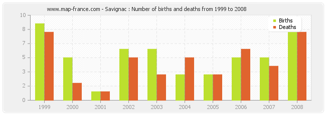 Savignac : Number of births and deaths from 1999 to 2008