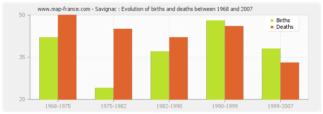 Savignac : Evolution of births and deaths between 1968 and 2007