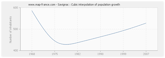 Savignac : Cubic interpolation of population growth
