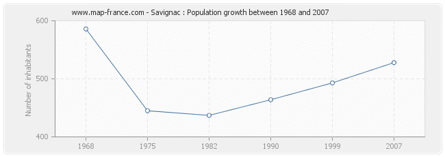 Population Savignac