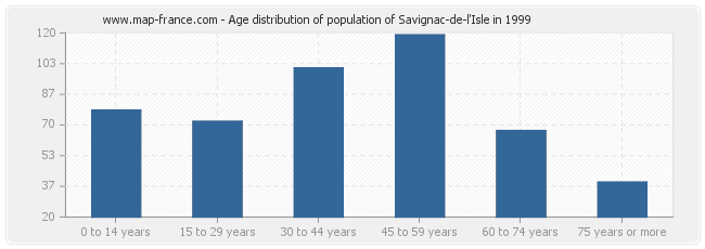 Age distribution of population of Savignac-de-l'Isle in 1999