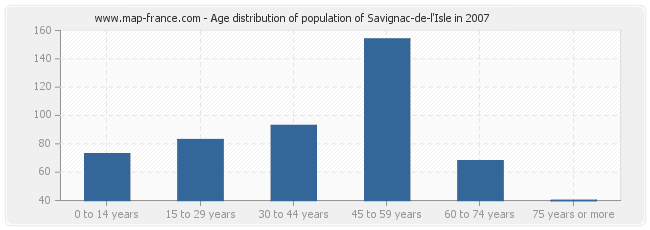 Age distribution of population of Savignac-de-l'Isle in 2007