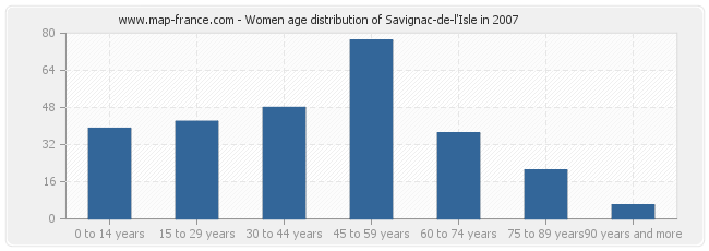 Women age distribution of Savignac-de-l'Isle in 2007