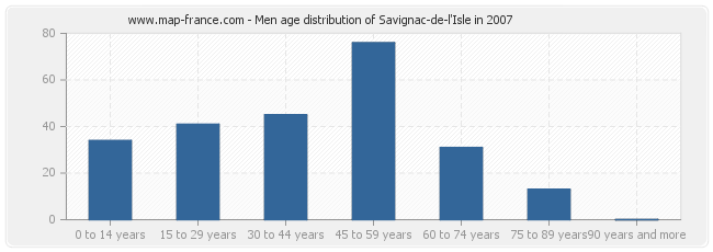 Men age distribution of Savignac-de-l'Isle in 2007