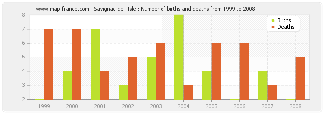 Savignac-de-l'Isle : Number of births and deaths from 1999 to 2008