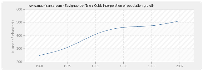 Savignac-de-l'Isle : Cubic interpolation of population growth