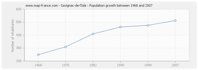 Population Savignac-de-l'Isle